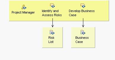 Activity detail diagram: Reevaluate Project Scope and Risk